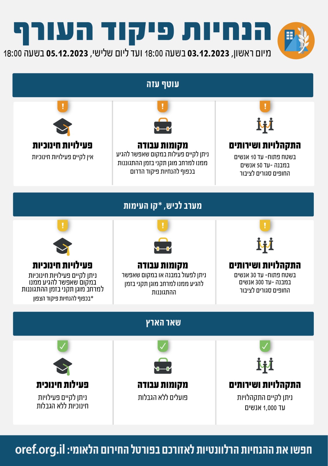 הנחיות פיקוד העורף מיום 3 בדצמבר ועד ליום 5 בדצמבר