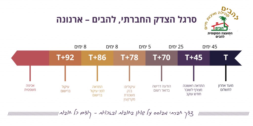 סרגל הצדק החברתי, להבים - ארנונה
